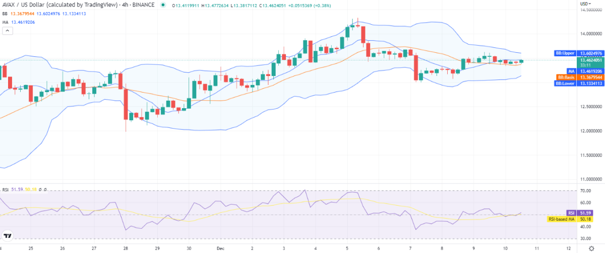 Avalanche price analysis: AVAX shows bearish traits at $13.42. More corrections ahead? 2 Avax 4h