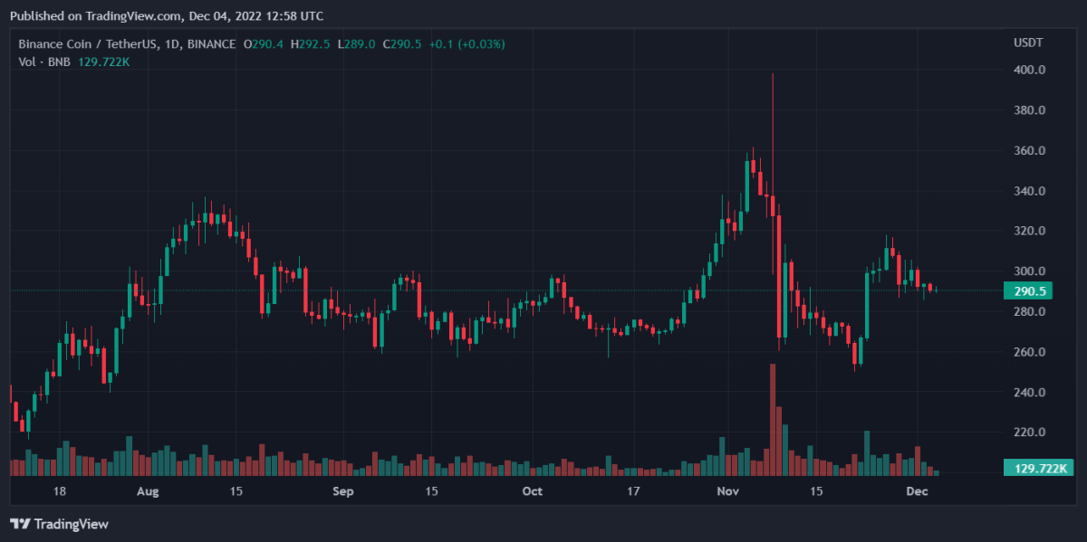 Bitcoin, Binance Coin, Chainlink, and Zcash Daily Price Analyses – 4 December Morning Prediction 2 BNBUSDT 2022 12 04 17 58 13