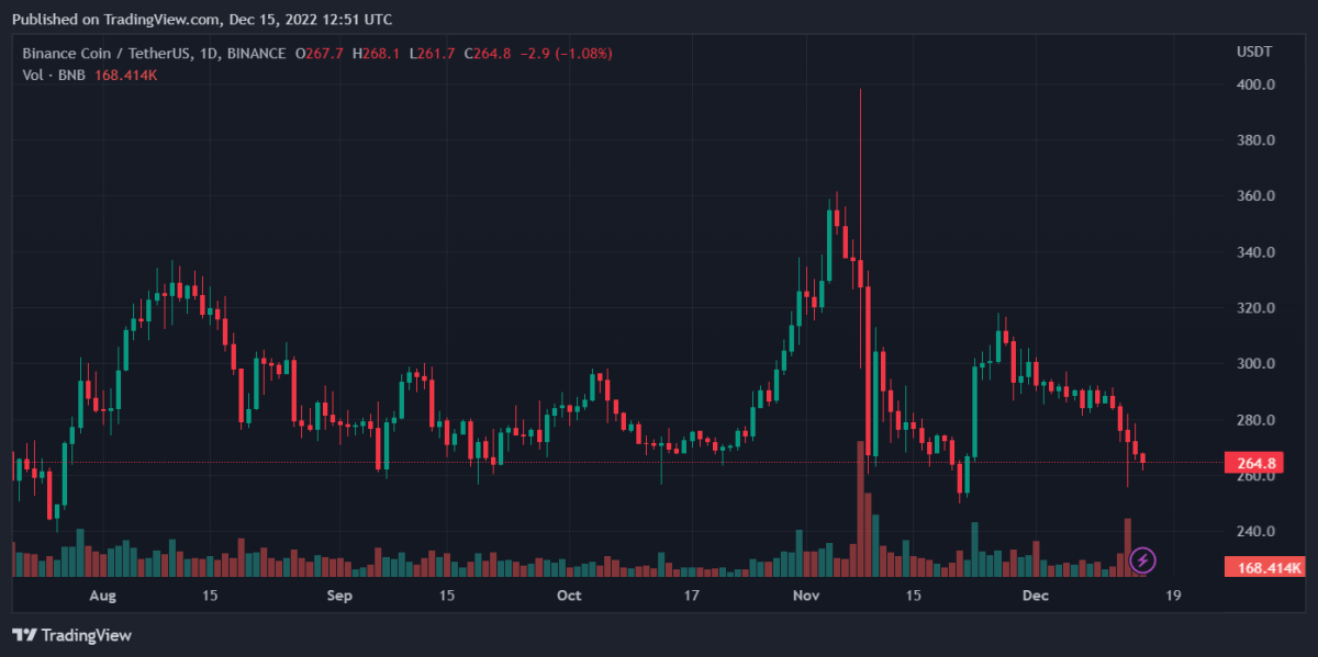 Bitcoin, Binance Coin, Loopring, and Casper Daily Price Analyses – 15 December Morning Prediction 2 BNBUSDT 2022 12 15 17 51 05