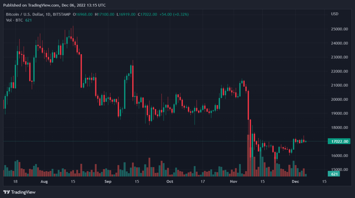 Bitcoin, Binance Coin, Chiliz, and Tezos Daily Price Analyses – 6 December Morning Prediction 1 BTCUSD 2022 12 06 18 15 22