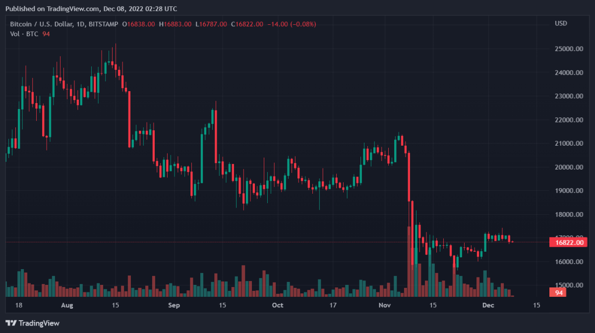 Bitcoin, Ethereum, Filecoin, and ApeCoin Daily Price Analyses – 7 December Roundup 1 BTCUSD 2022 12 08 07 28 20