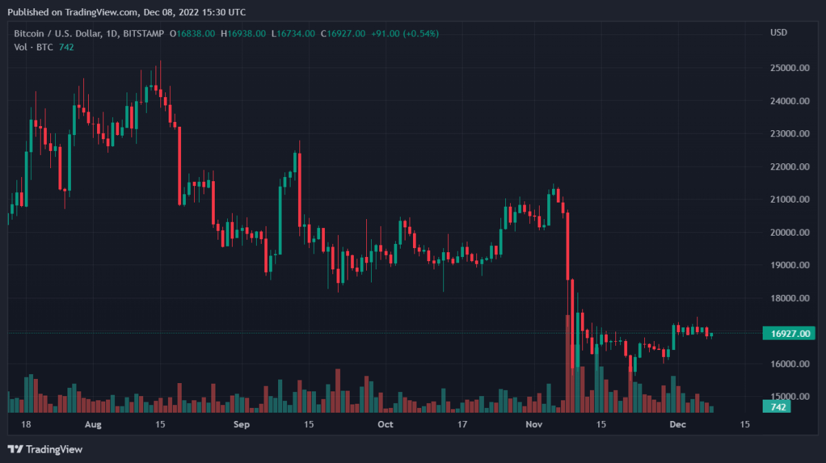Análisis de precios diarios de Bitcoin , Binance Coin, XRP y Polygon – Predicción 1 de la mañana del 8 de diciembre BTC USD 2022 12 08 20 30 09