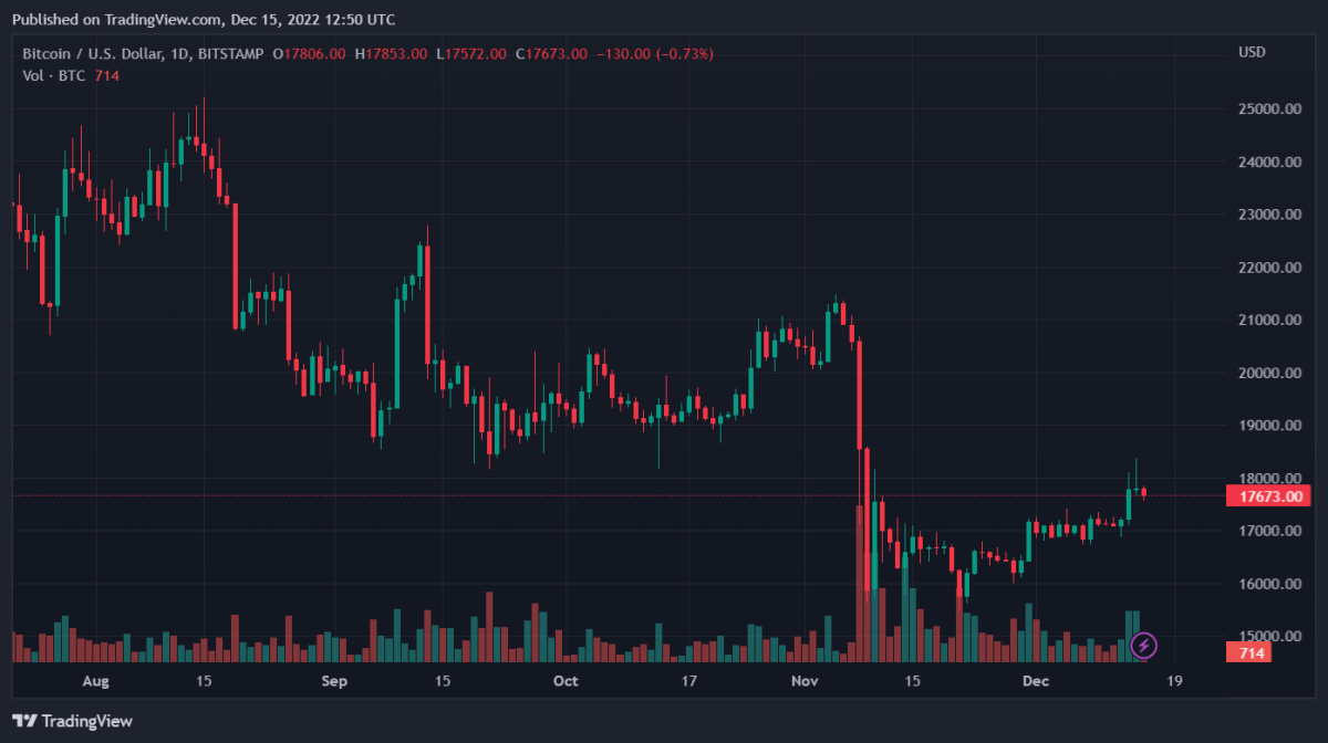 Bitcoin, Binance Coin, Loopring, and Casper Daily Price Analyses – 15 December Morning Prediction 1 BTCUSD 2022 12 15 17 50 46