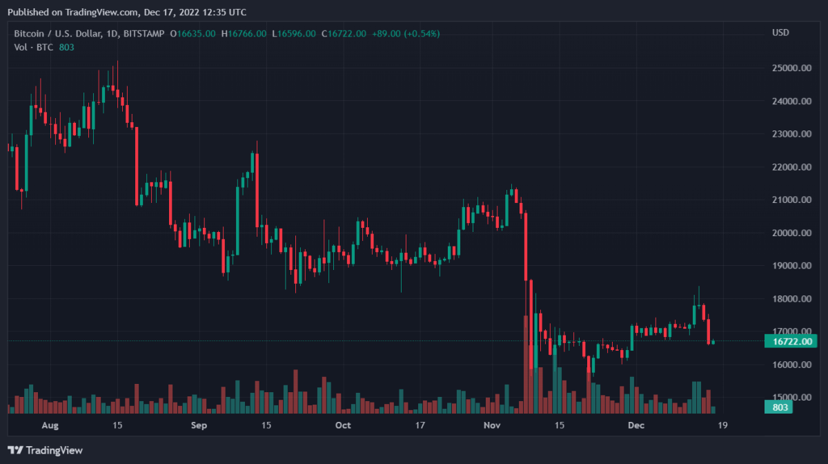 BTCUSD 2022 12 17 17 35 00