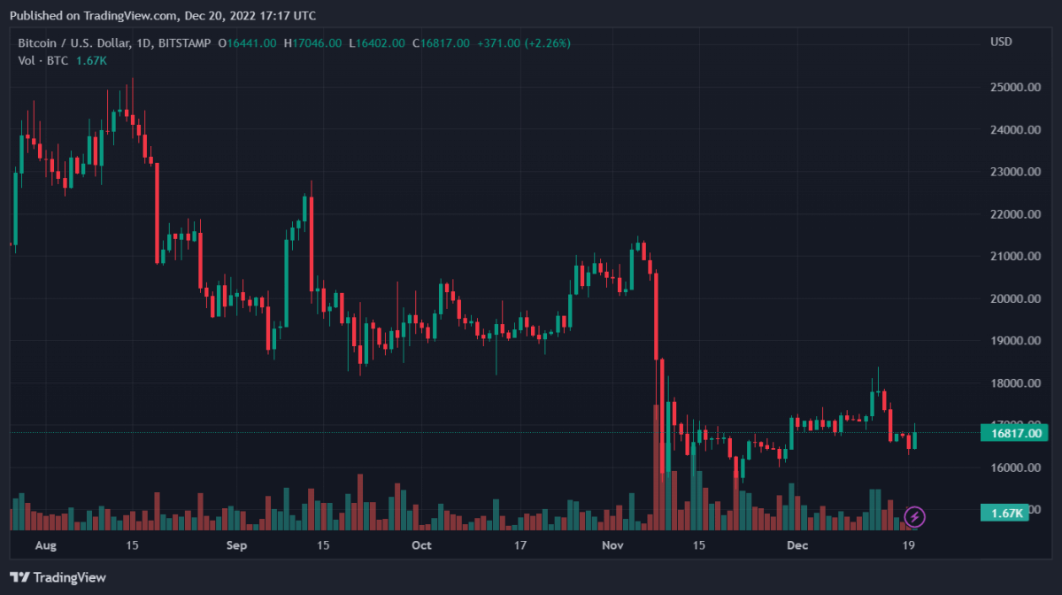 Dnevna analiza cijena Bitcoina, Binance Coina, Stellara i Cronosa - jutarnja prognoza 1. prosinca 20. BTCUSD 2022 12 20 22 17 47