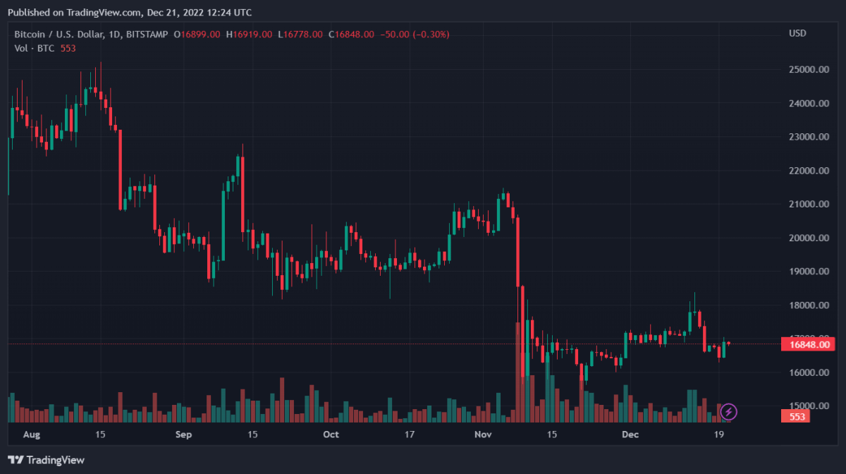 Bitcoin, Binance Coin, Flow, and Tezos Daily Price Analyses – 21 December Morning Prediction 1 BTCUSD 2022 12 21 17 24 08