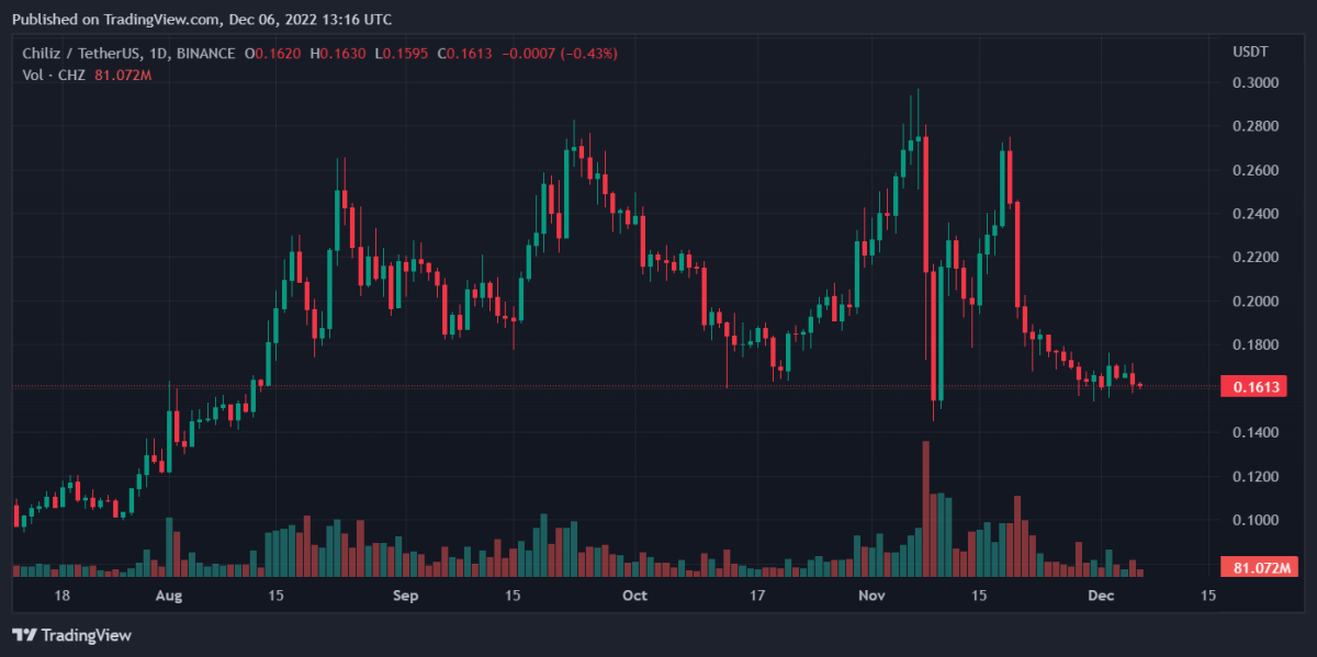 Bitcoin, Binance Coin, Chiliz, and Tezos Daily Price Analyses – 6 December Morning Prediction 3 CHZUSDT 2022 12 06 18 16 30