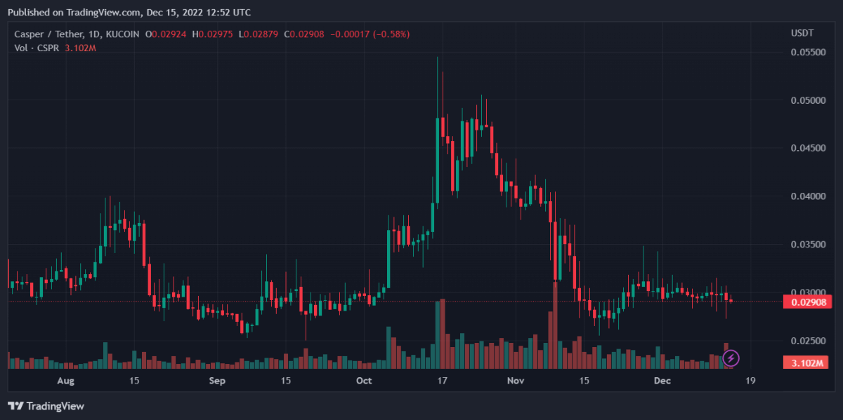 Bitcoin, Binance Coin, Loopring, and Casper Daily Price Analyses – 15 December Morning Prediction 4 CSPRUSDT 2022 12 15 17 52 11