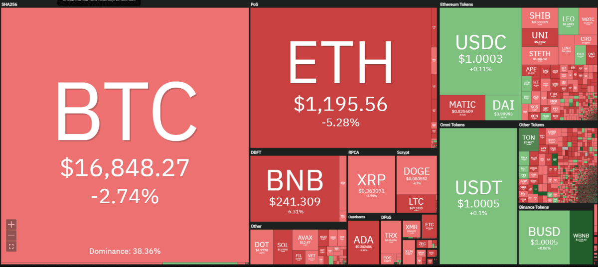 Ethereum price analysis: Can ETH/USD retest the $1100 support in the next 24 hours? 1 Crypto heat map 1