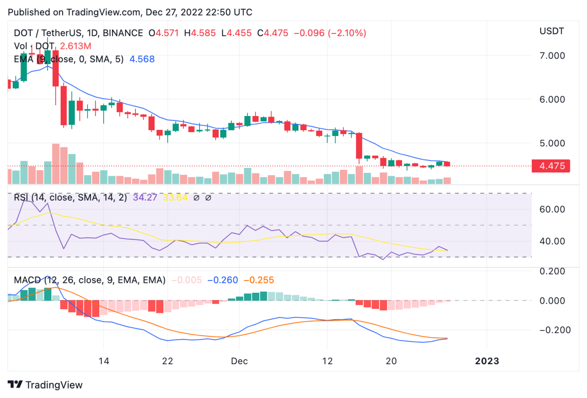 Polkadot price analysis: DOT prepares for rally above the $4.37 support 2 DOTUSDT 2022 12 27 22 50 57