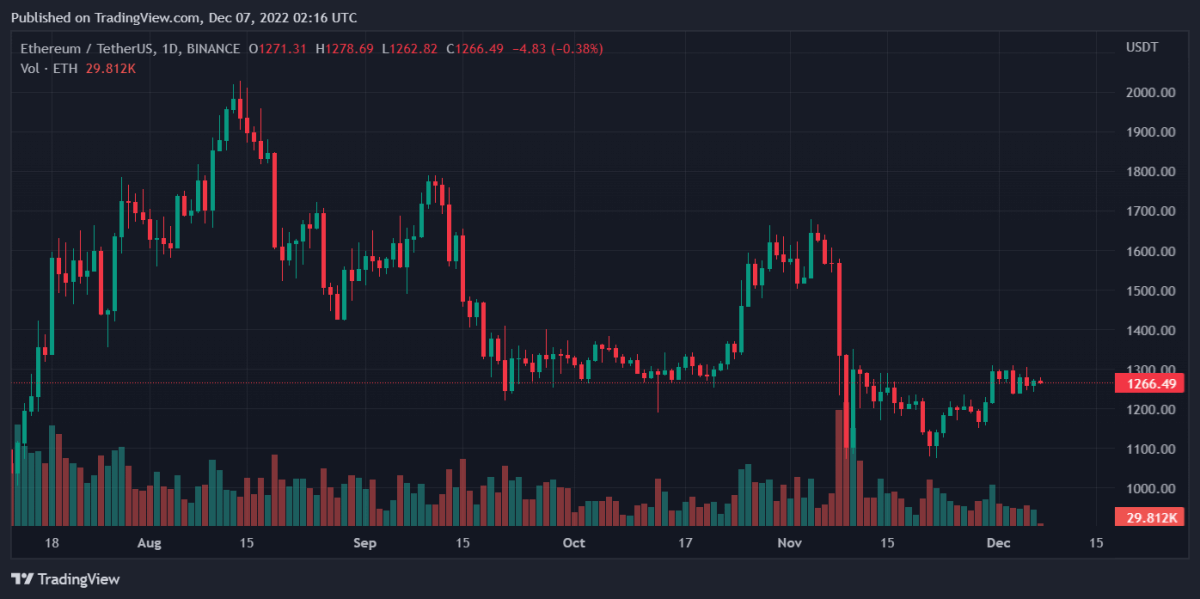 Bitcoin, Ethereum, Algorand, and VeChain Daily Price Analyses – 6 December Roundup 2 ETHUSDT 2022 12 07 07 16 31