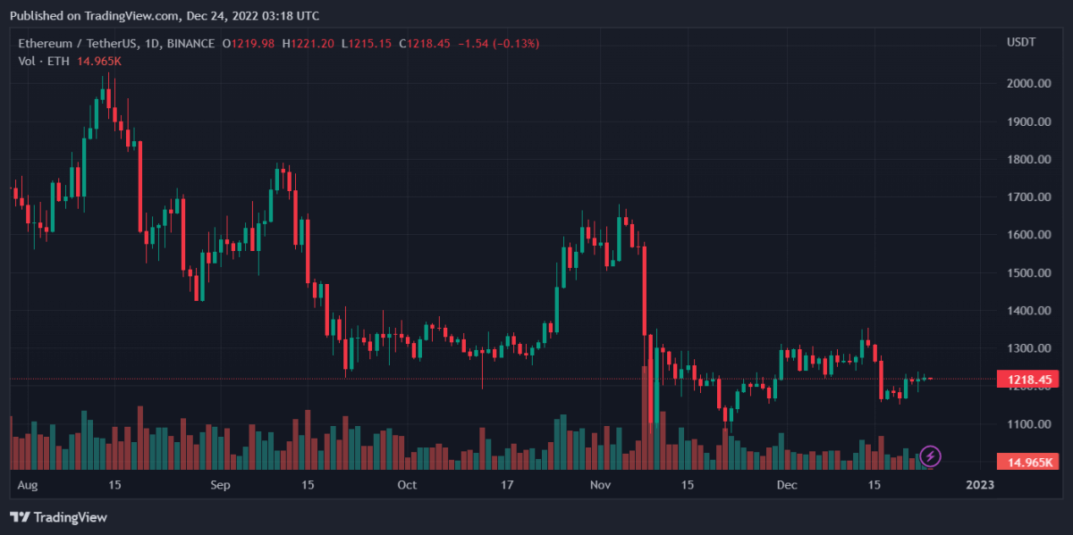 Bitcoin, Ethereum, XRP, and Cardano Daily Price Analyses – 23 December Roundup 2 ETHUSDT 2022 12 24 08 18 10