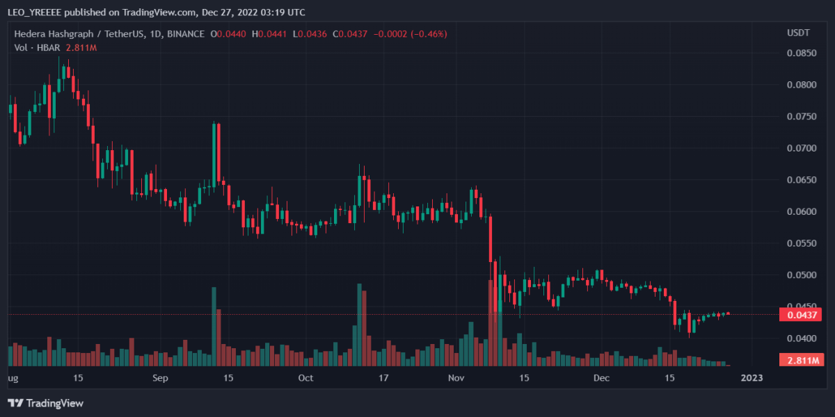 Bitcoin, Ethereum, Quant, and Hedera Daily Price Analyses – 26 December Roundup 4 HBARUSDT 2022 12 27 08 19 00