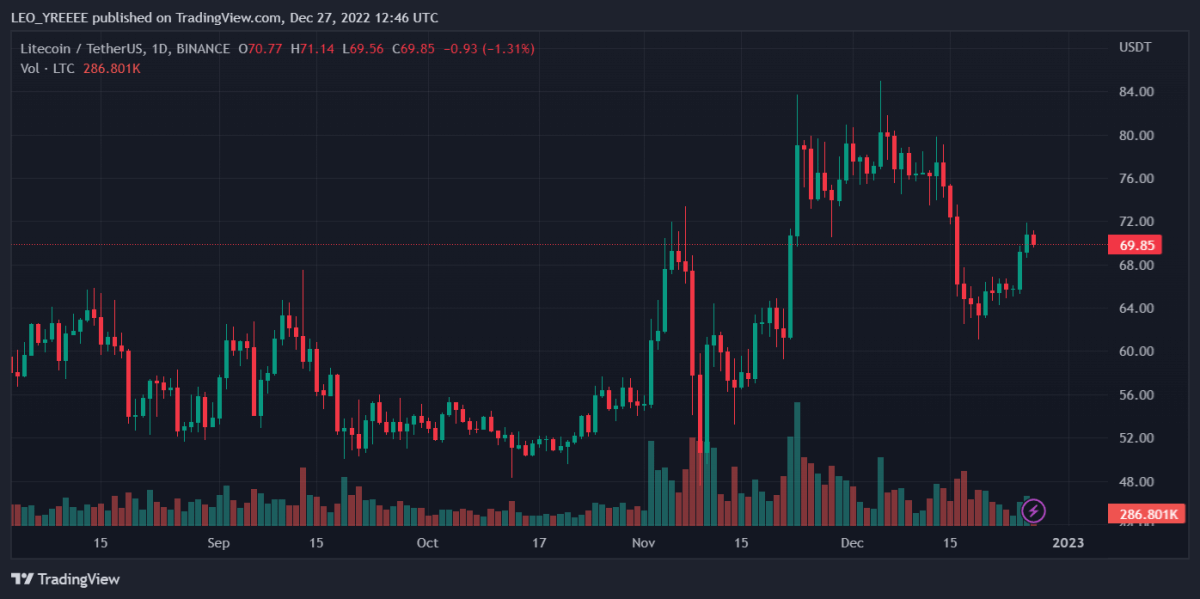 Bitcoin, Binance Coin, Dogecoin, and Litecoin Daily Price Analyses – 27 December Morning Forecast 4 LTCUSDT 2022 12 27 17 46 34