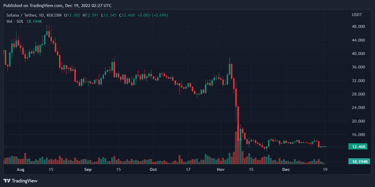Bitcoin, Ethereum, Solana, and Toncoin Daily Price Analyses – 18 December Roundup 3 SOLUSDT 2022 12 19 07 27 24