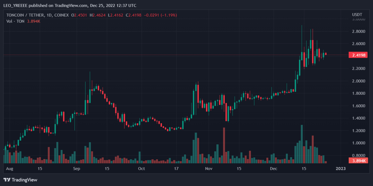 Bitcoin, Binance Coin, Toncoin, and Monero Daily Price Analyses – 25 December Morning Forecast 3 TONUSDT 2022 12 25 17 37 20