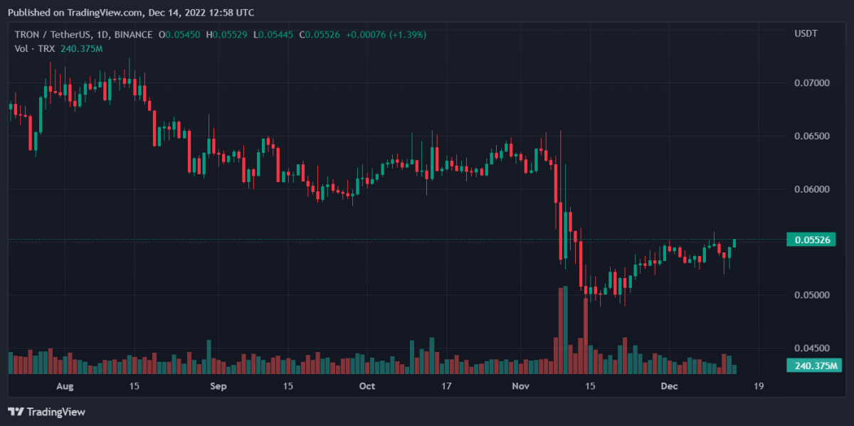 Bitcoin, Binance Coin, Tron, and Avalanche Daily Price Analyses – 14 December Morning Prediction 3 TRXUSDT 2022 12 14 17 58 20