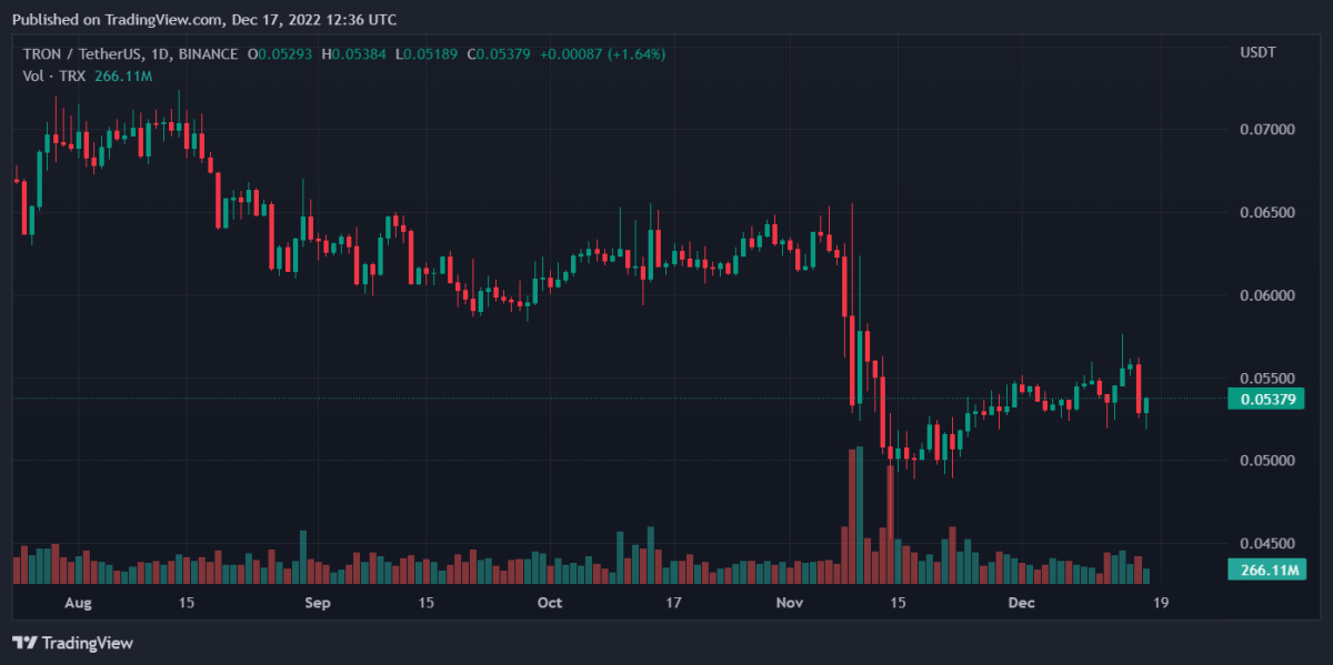 Bitcoin, Binance Coin, XRP, and Tron Daily Price Analyses – 17 December Morning Prediction 4 TRXUSDT 2022 12 17 17 36 29