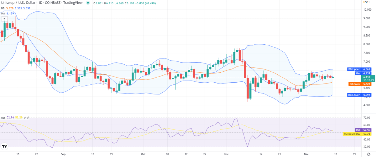 Uniswap price analysis: UNI resurges at $6.11 as bullish impulse returns 1 UNI 1d 1