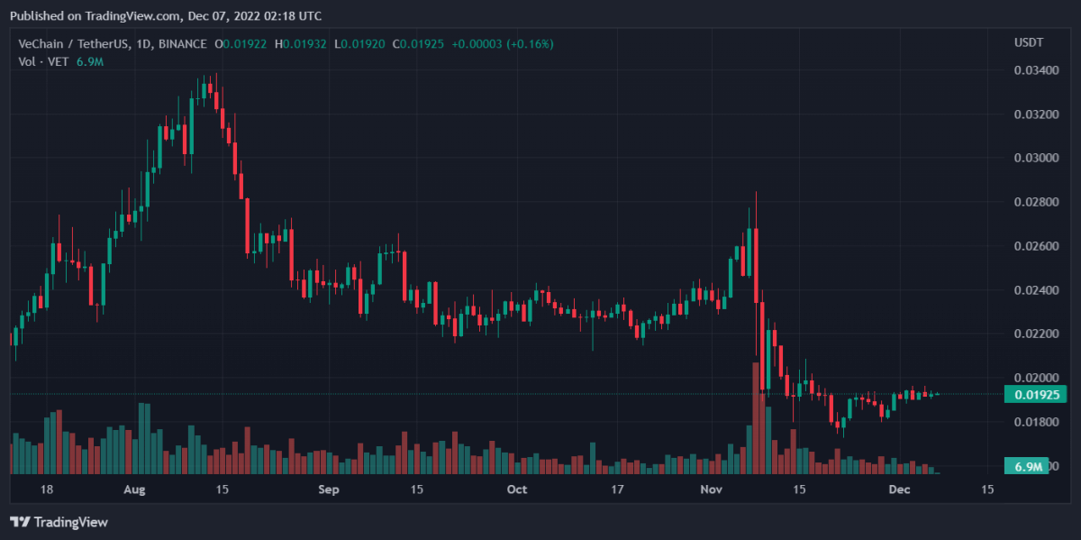 Bitcoin, Ethereum, Algorand, and VeChain Daily Price Analyses – 6 December Roundup 4 VETUSDT 2022 12 07 07 18 11