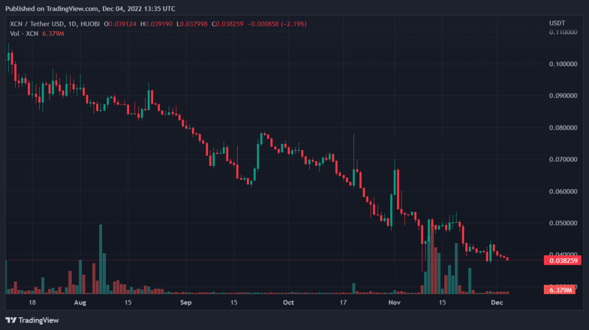 Bitcoin, Binance Coin, Chainlink, and Zcash Daily Price Analyses – 4 December Morning Prediction 3 XCNUSDT 2022 12 04 18 35 42