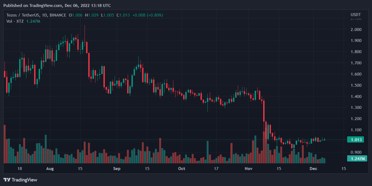 Bitcoin, Binance Coin, Chiliz, and Tezos Daily Price Analyses – 6 December Morning Prediction 4 XTZUSDT 2022 12 06 18 18 20