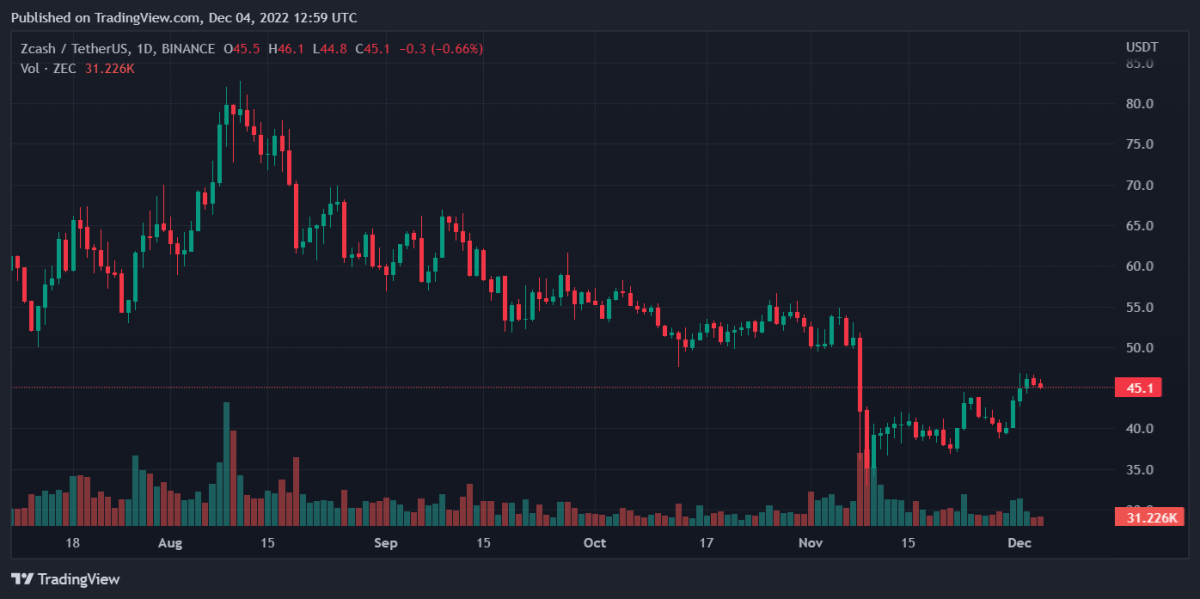 Bitcoin, Binance Coin, Chainlink, and Zcash Daily Price Analyses – 4 December Morning Prediction 4 ZECUSDT 2022 12 04 17 59 37 1