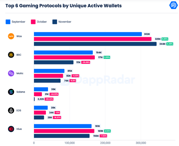 Blockchain games are doing well despite the failure of FTX 2 game protocol