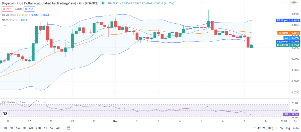 Dogecoin price analysis: DOGE experiences flashcrash at $0.0961 1 image 134