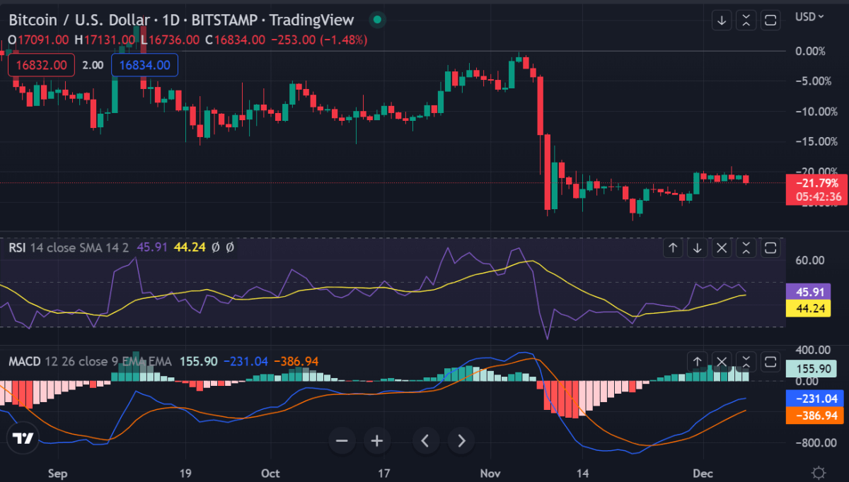 Bitcoin price analysis: Bitcoin price hovers around $17,000 as speculation of a potential bottom builds 1 image 136