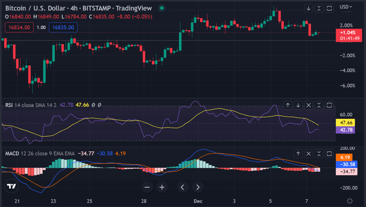 Bitcoin price analysis: Bitcoin price hovers around $17,000 as speculation of a potential bottom builds 2 image 137