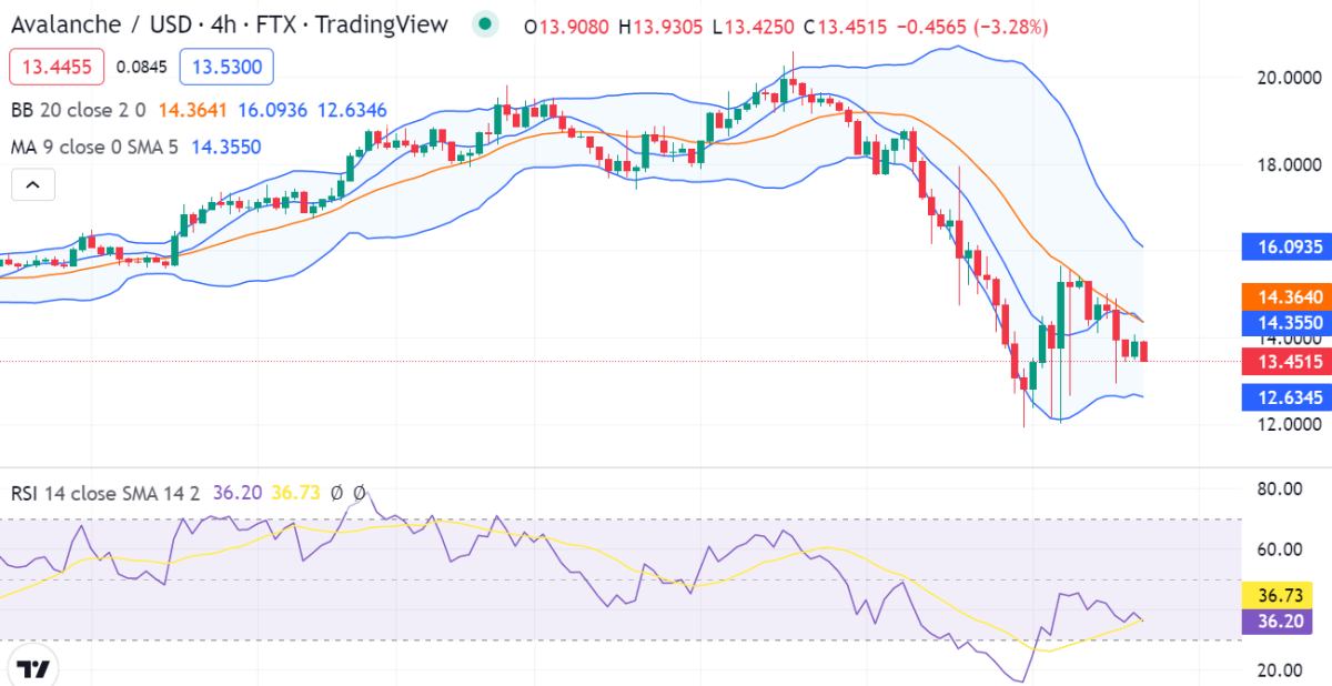 Avalanche price analysis: Bears in control as prices dip below $13.18 1 image 141