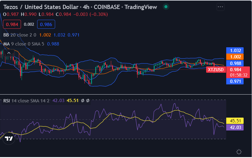 Tezos price analysis: XTZ bulls mark 1.20 percent gains as price uplifts to $0.9879 1 image 149
