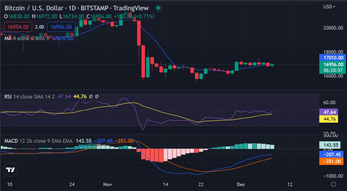 Bitcoin price analysis: BTC continues hovering around $17,000, could $17,500 be the next stop? 2 image 155
