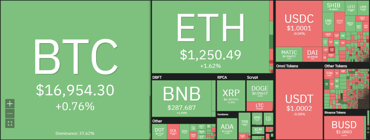 Bitcoin price analysis: BTC continues hovering around $17,000, could $17,500 be the next stop? 1 image 157