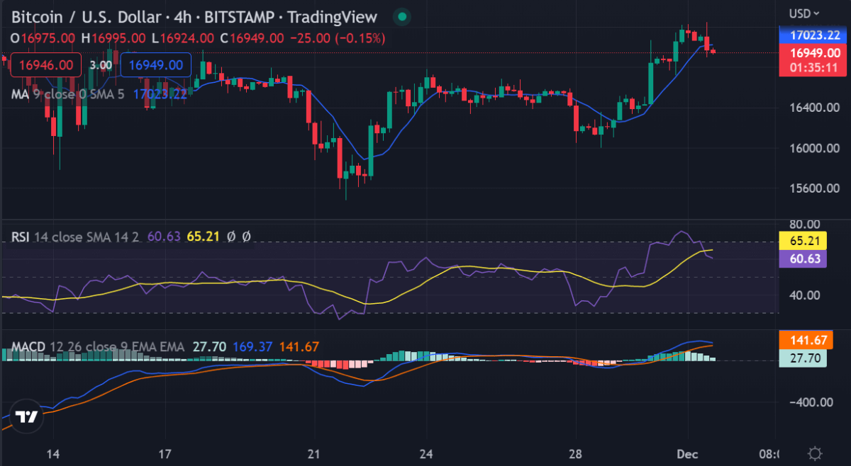 Análisis de precios de Bitcoin : BTC forma lentamente una consolidación alrededor de $ 17,000, busca romper más alto 2 imagen 16