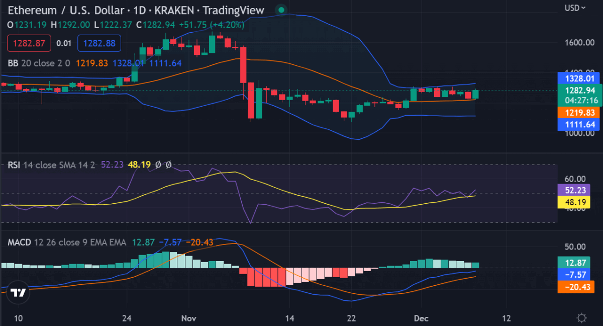 Ethereum price analysis: ETH consolidates around $1,266.74 as bulls strive to push prices higher 1 image 161