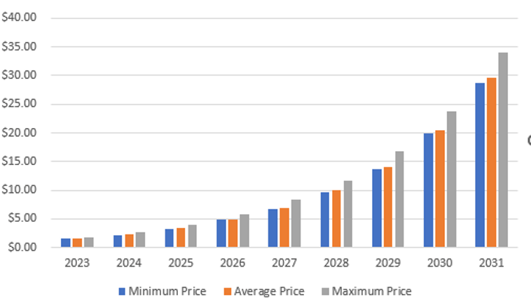 Flow Coin Price Prediction 2023-2031: Is FLOW a Good Investment? 2 image 162