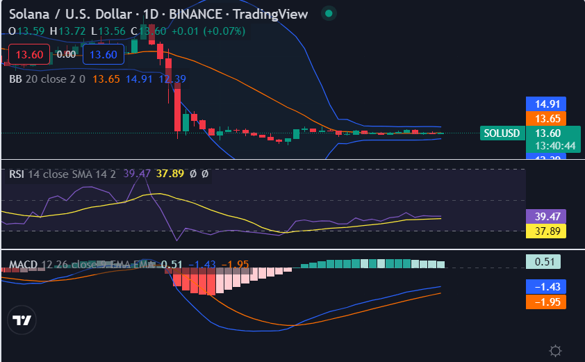 Solana price analysis: SOL consolidates around the $13.0 level, what's next for SOL? 1 image 184