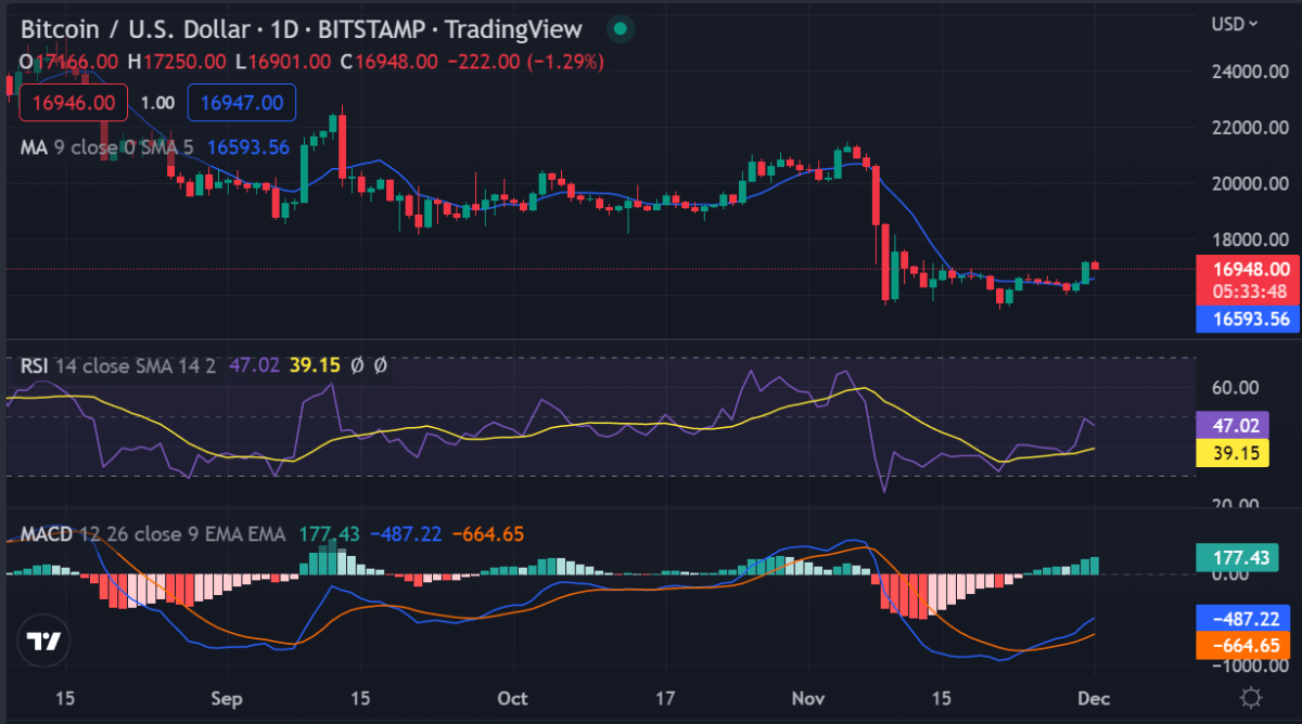 Análisis de precios de Bitcoin : BTC forma lentamente una consolidación alrededor de $ 17,000, busca romper más alto 1 imagen 19