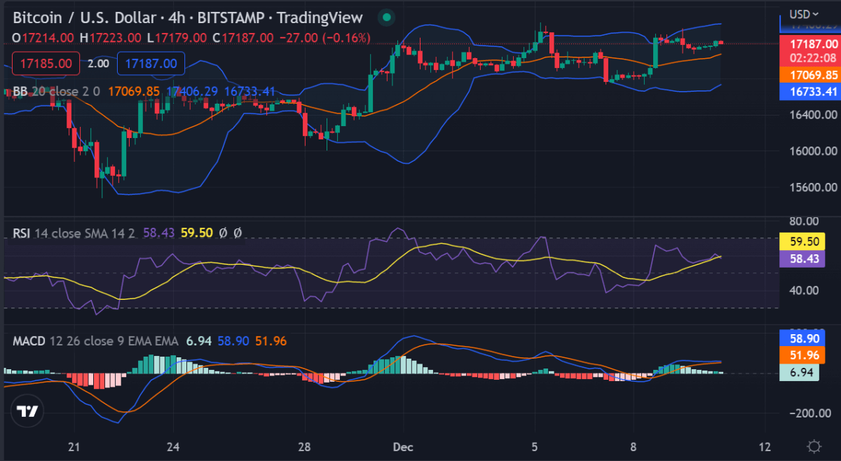Bitcoin price analysis: BTC holds above $17,100, further upside likely? 3 image 191