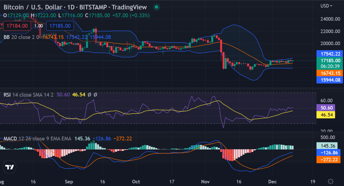 Bitcoin price analysis: BTC holds above $17,100, further upside likely? 2 image 192