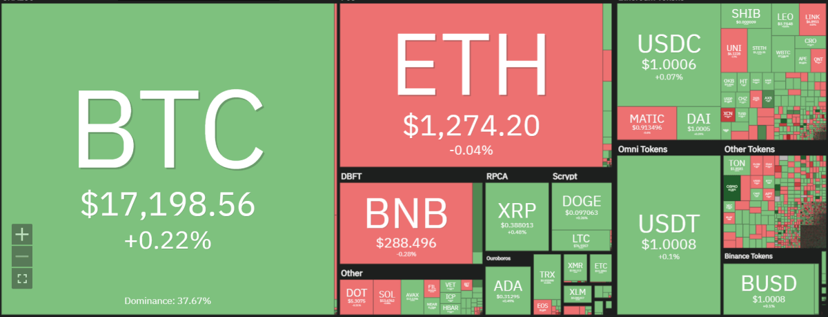 Bitcoin price analysis: BTC holds above $17,100, further upside likely? 1 image 193