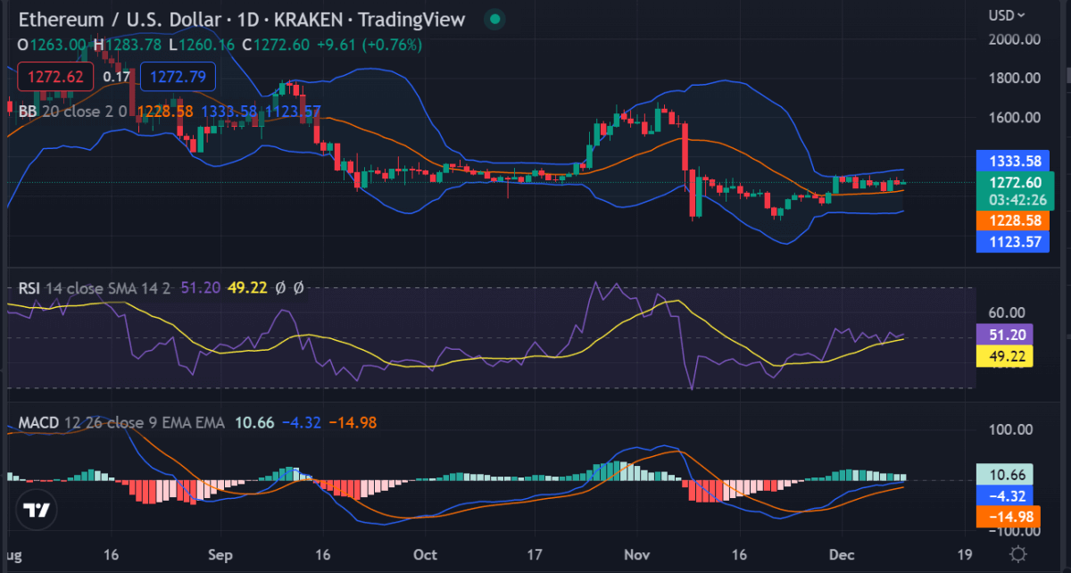 Ethereum price analysis: ETH continues sideways above $1,200, ready for a higher wave? 2 image 194