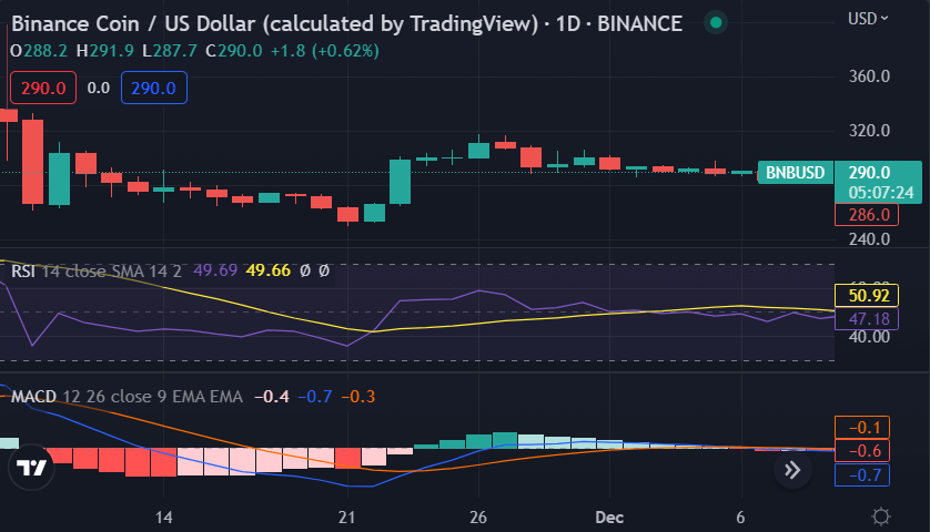 Binance Coin price analysis: BNB trades above $290.0, potential breakout imminent