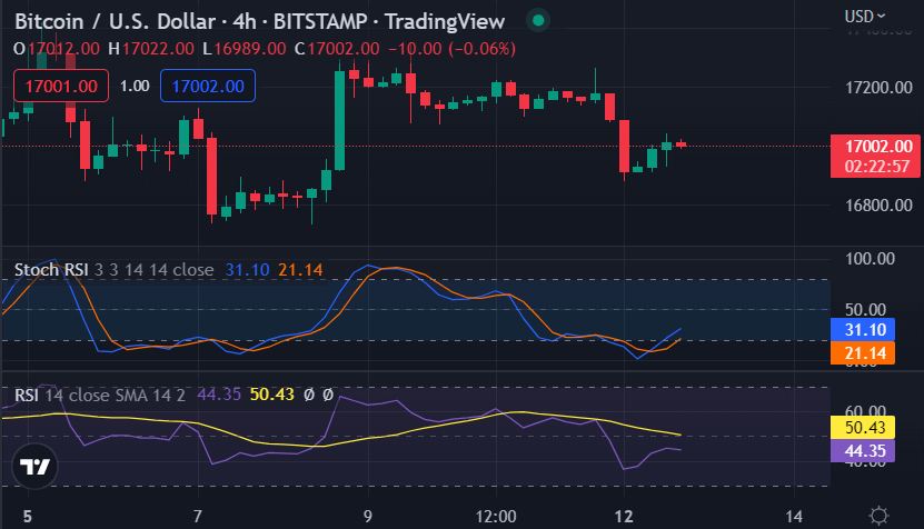 Bitcoin price analysis: BTC taps the $17,000 level after a period of downtrend 3 image 235