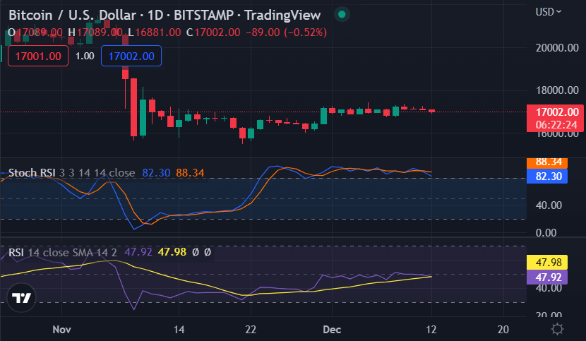 Bitcoin price analysis: BTC taps the $17,000 level after a period of downtrend 2 image 236