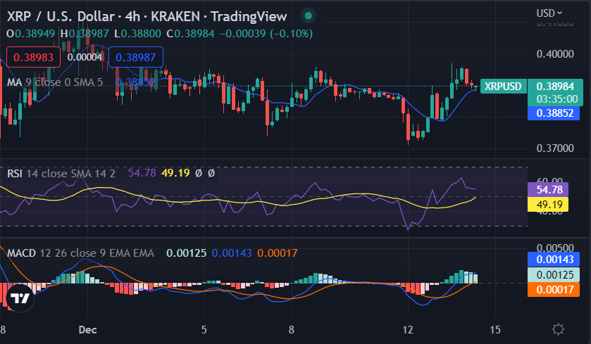 Ripple price analysis: XRP races to $0.3898 after bullish revival 2 image 276
