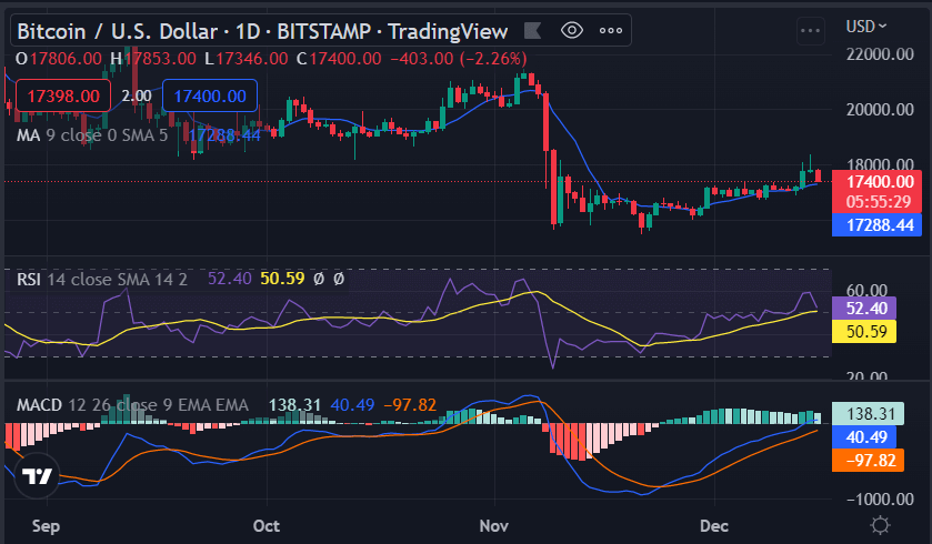 Bitcoin price analysis: Bearish strain brings price below $18,318 as BTC encounters a 3.77 percent loss 1 image 296