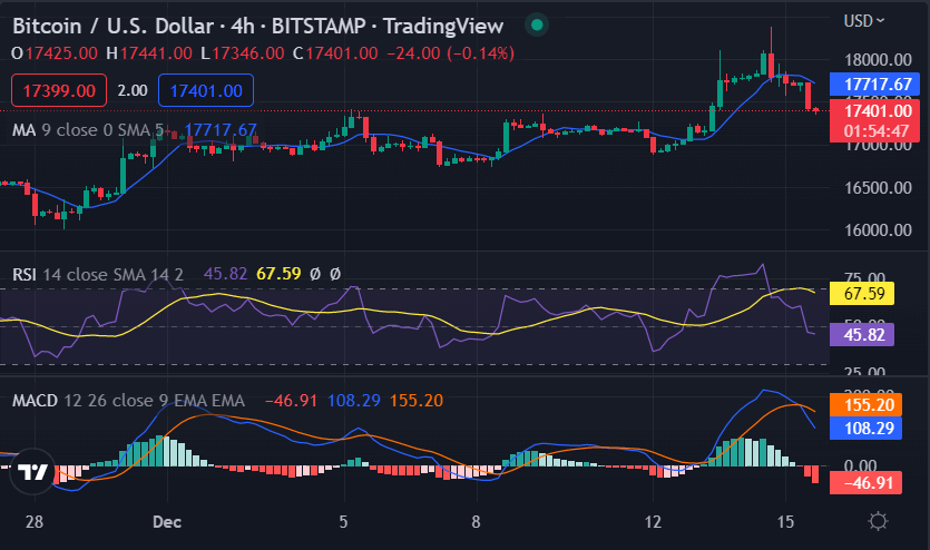 Bitcoin price analysis: Bearish strain brings price below $18,318 as BTC encounters a 3.77 percent loss 2 image 297